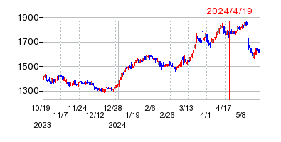 2024年4月19日 13:24前後のの株価チャート